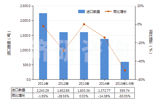 2011-2015年9月中國非零售與毛混紡其他人纖短纖紗線(混紡指按重量計(jì)其他人造纖維短纖含量在85%以下)(HS55102000)進(jìn)口量及增速統(tǒng)計(jì)